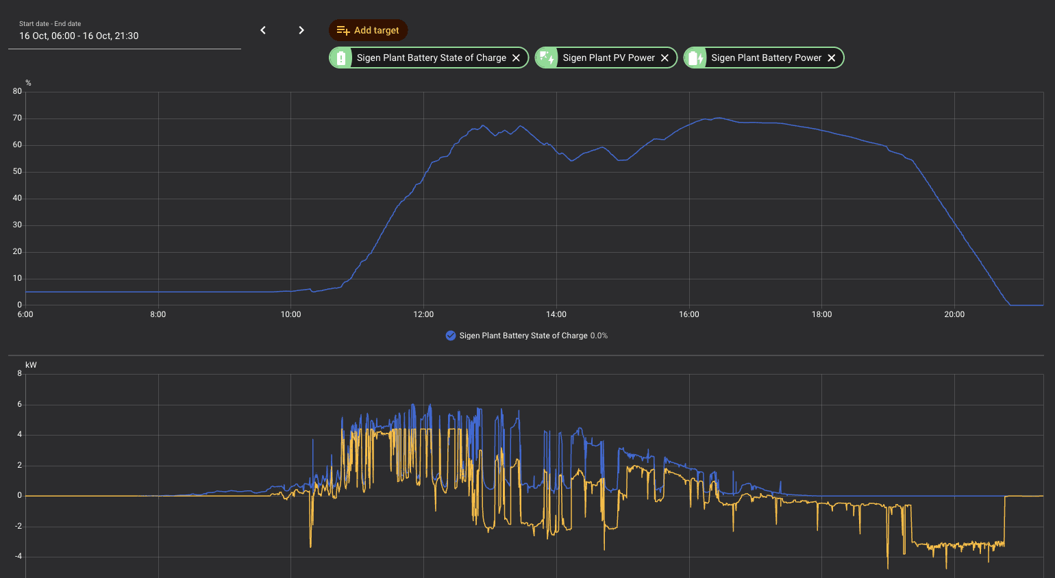 Home Assistant history graph of battery state of charge climbing to about 70 percent then falling to zero by evening