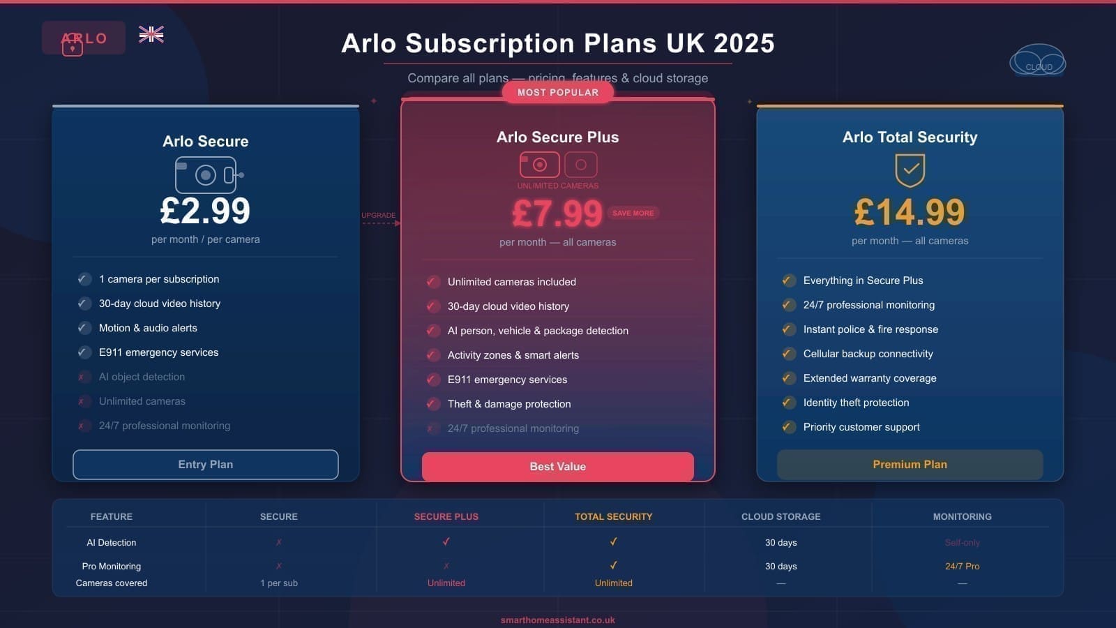 Arlo Subscription Cost UK: Is It Worth Paying?