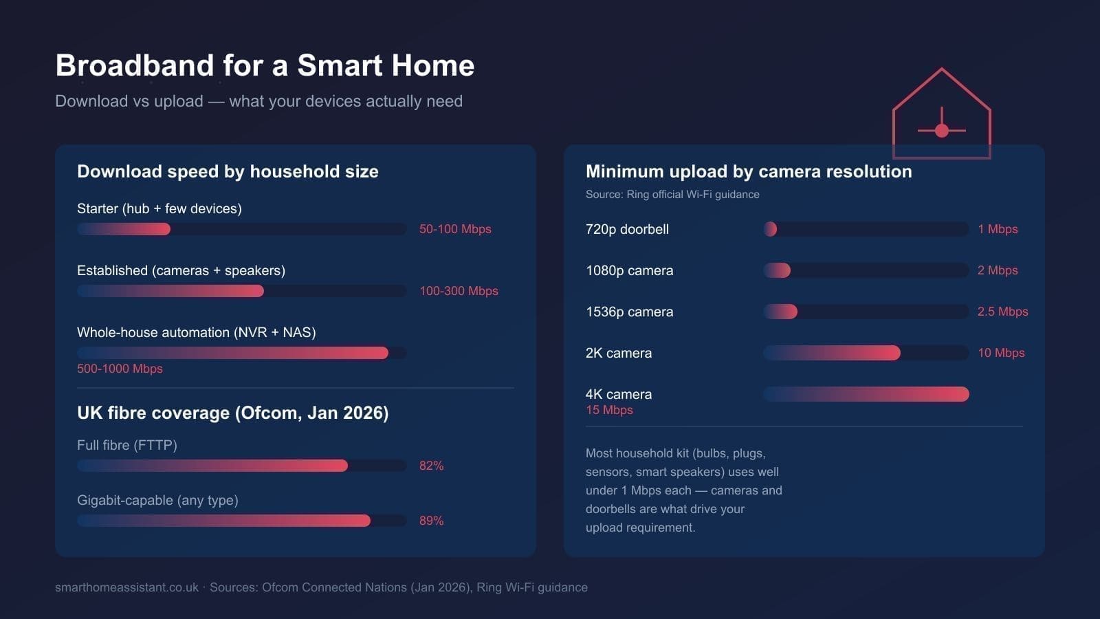 Best Broadband for a Smart Home UK: 2026 Speed Guide
