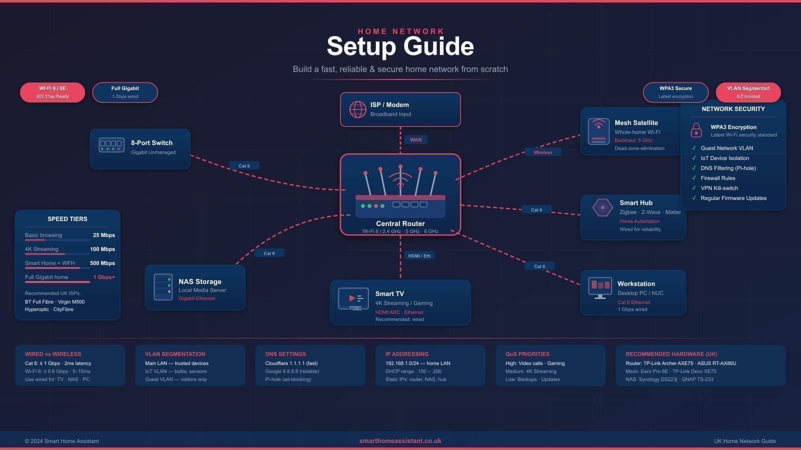 Best Home Network Setup UK (2026): Complete Guide