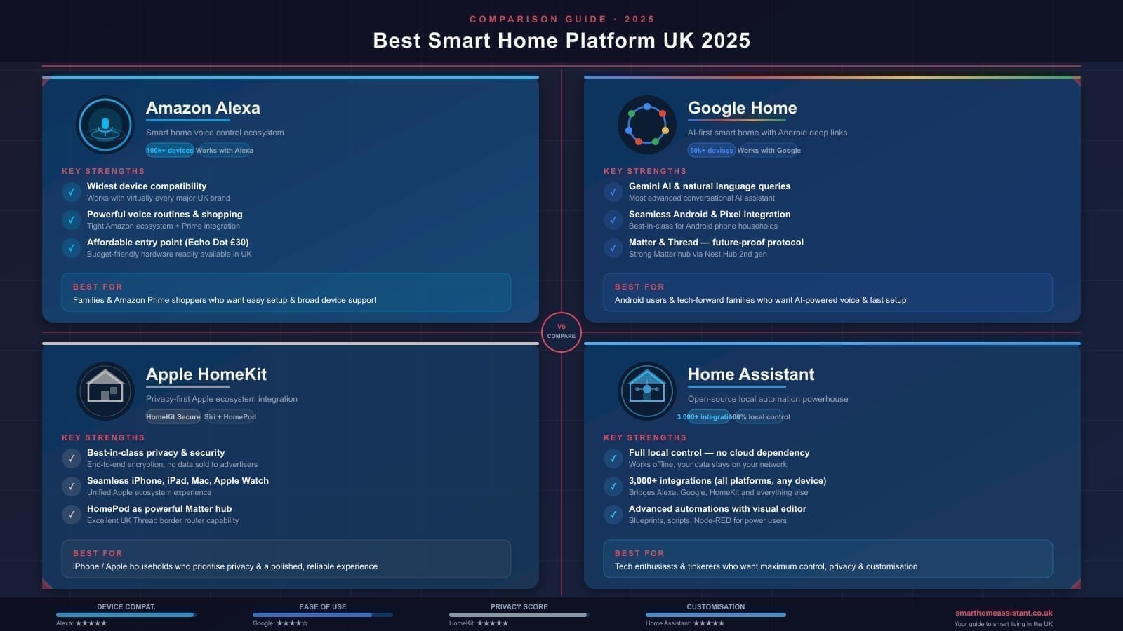 Best Smart Home Platform UK (2026): Home Assistant, Google Home, Alexa & More Compared