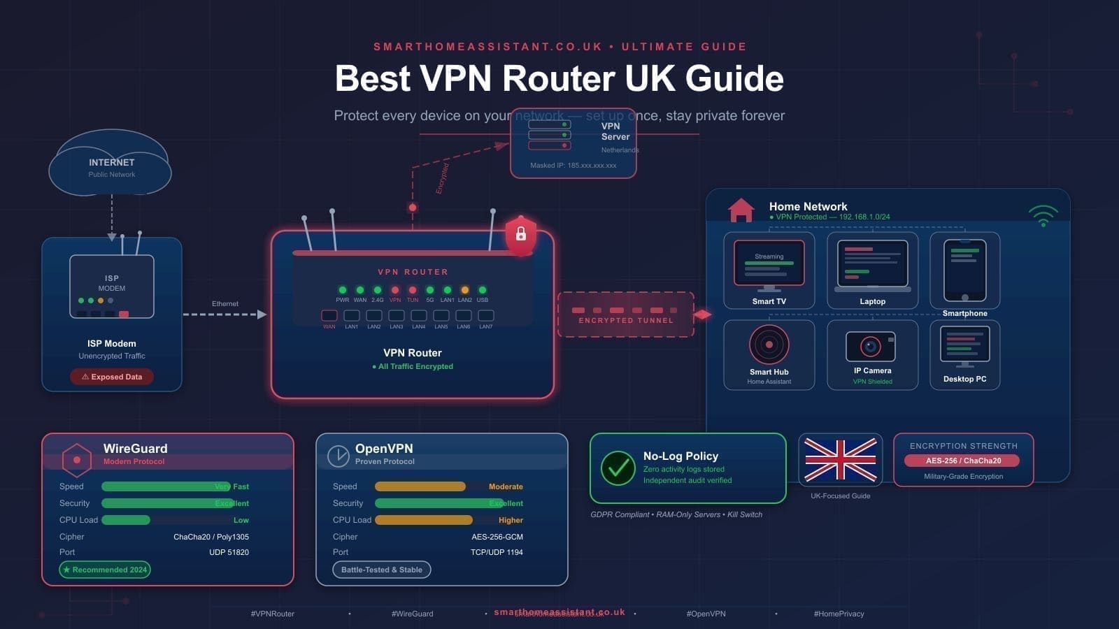 Best VPN Routers UK 2026: GL.iNet, Asus & Netgear Compared