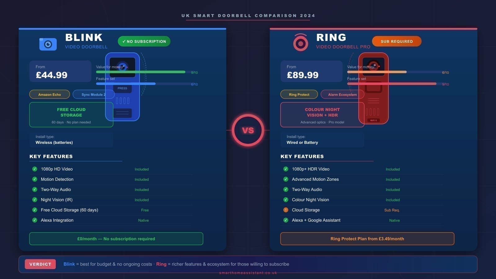 Blink vs Ring Doorbell UK: Which Is Worth Buying?