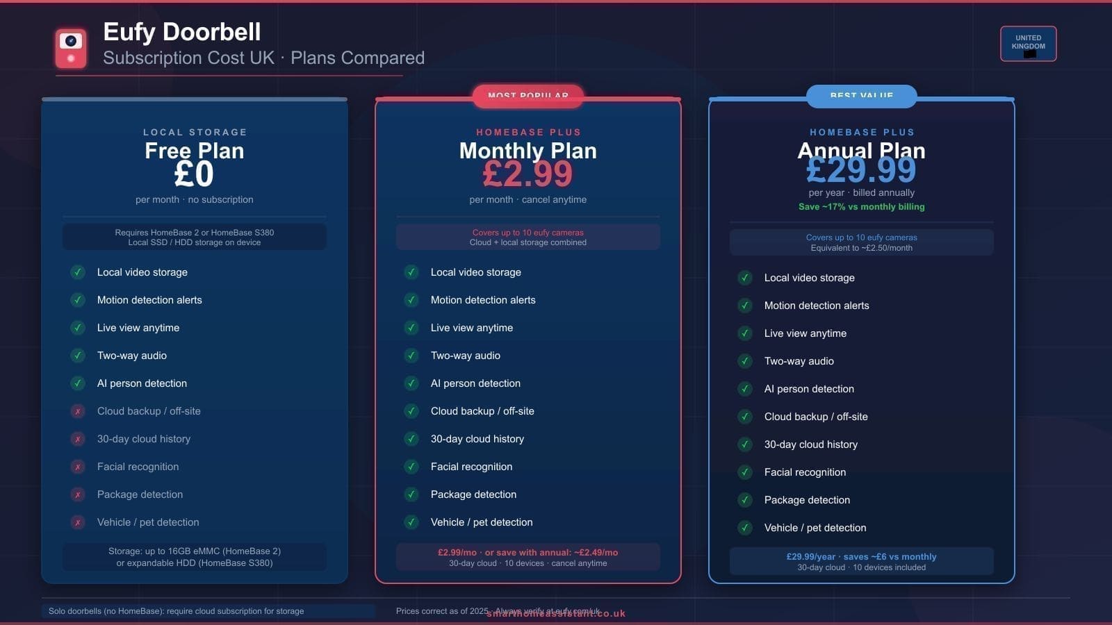 Eufy Doorbell Subscription Cost UK: Do You Really Need to Pay?