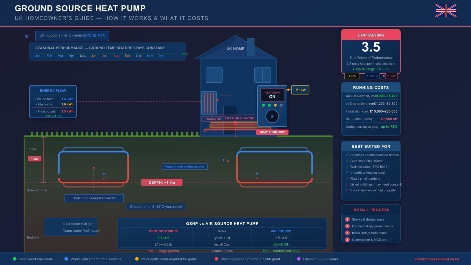 Ground Source Heat Pump UK: Costs, Grants & How They Work