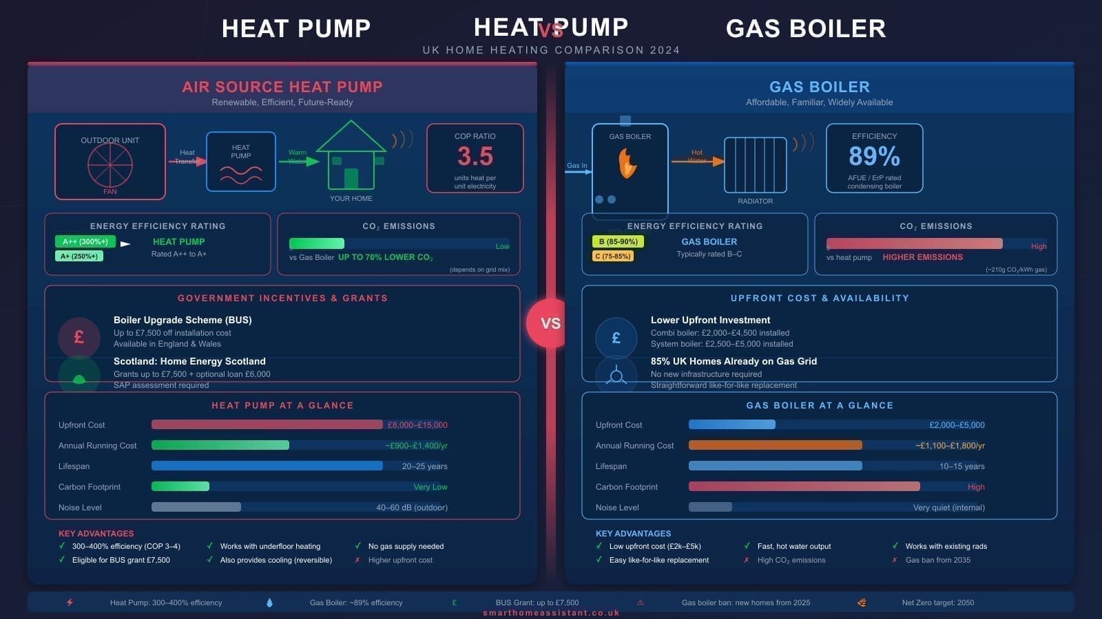 Heat Pump vs Gas Boiler UK: Which Is Right for Your Home?