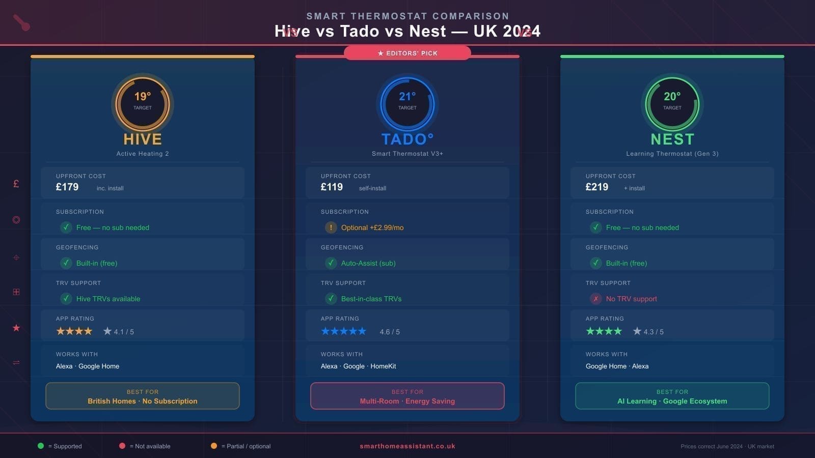 Hive vs tado° vs Nest Thermostat UK: Which Should You Choose?