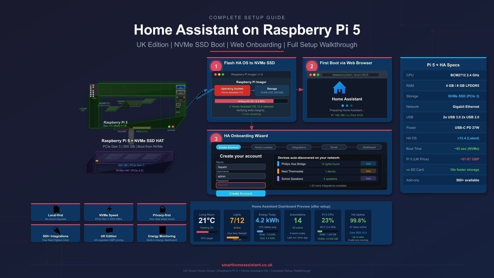 Home Assistant on Raspberry Pi 5: UK Setup Guide