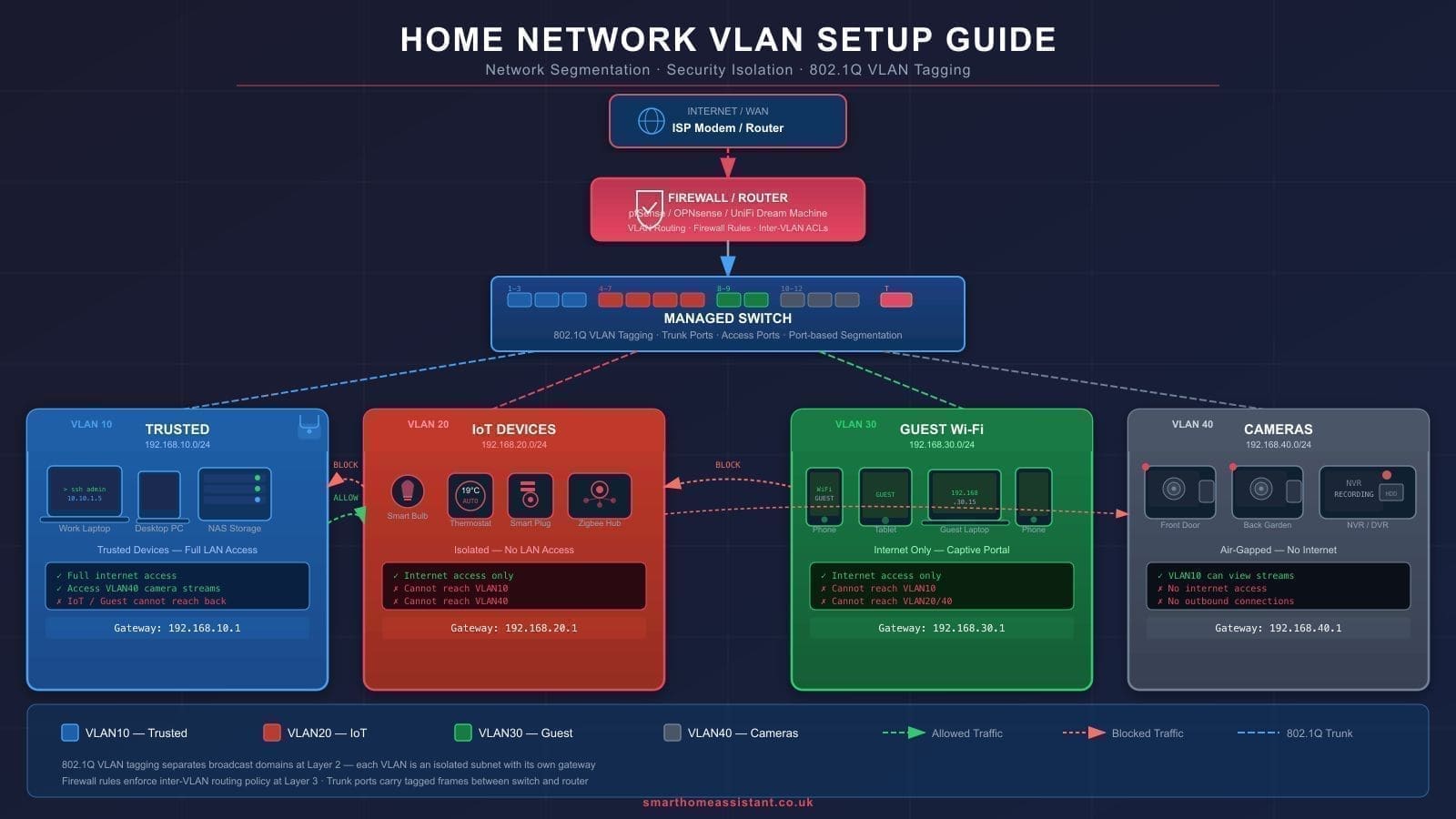 Home Network VLAN Guide UK: Secure Your IoT Devices