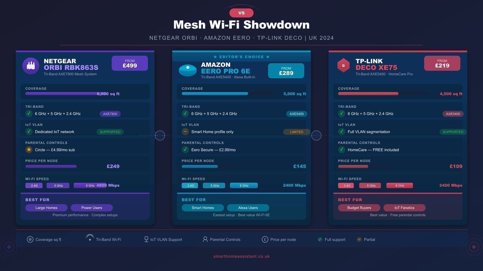 Orbi vs Eero vs Deco UK: Best Mesh Wi-Fi in 2026
