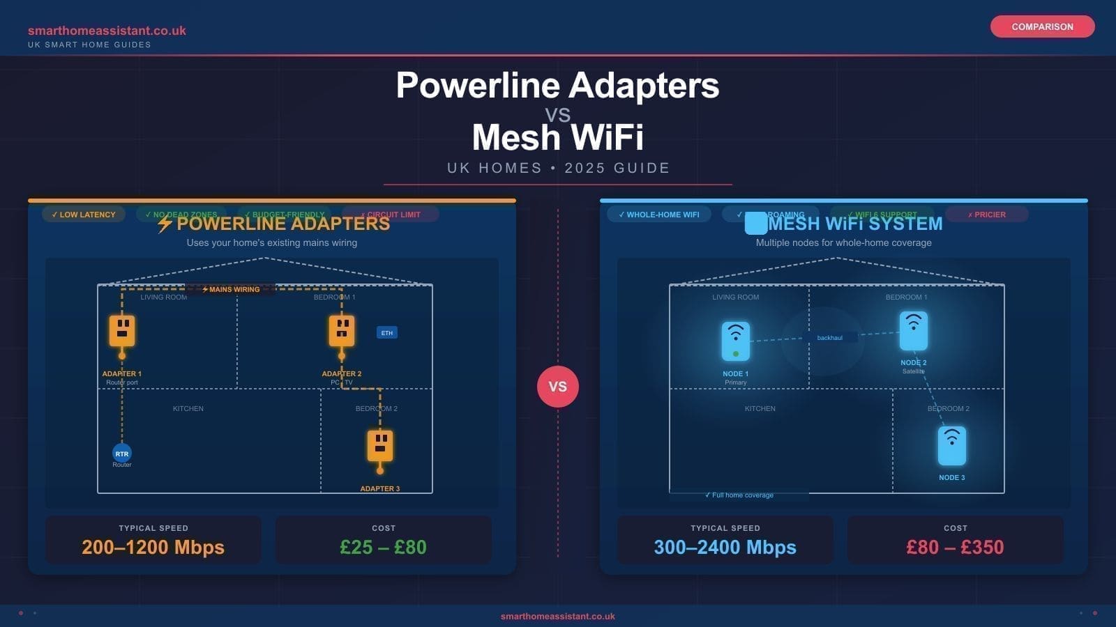 Powerline vs Mesh WiFi UK: Which Is Right for Your Home?
