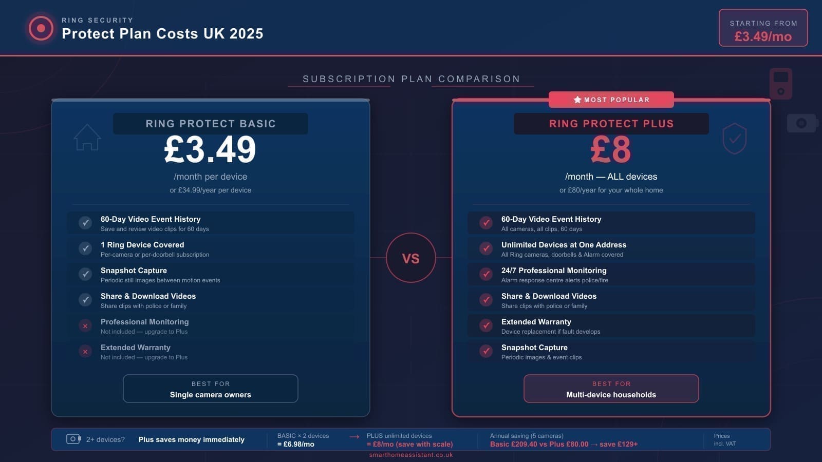 Ring Alarm Subscription Cost UK: All Plans Explained (2026)
