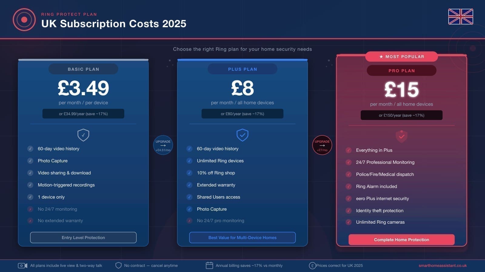 Ring Doorbell Subscription Cost UK: Is Ring Protect Worth It?