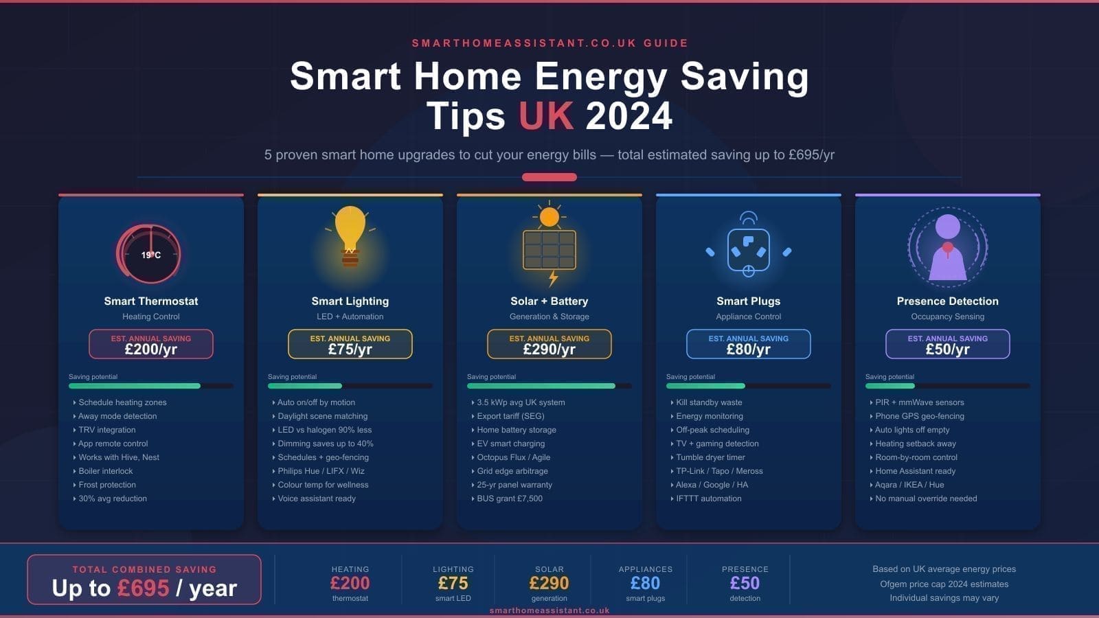How to Save Energy with a Smart Home: UK Guide