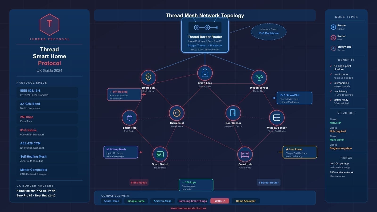 Thread Protocol Smart Home UK Guide (2026)